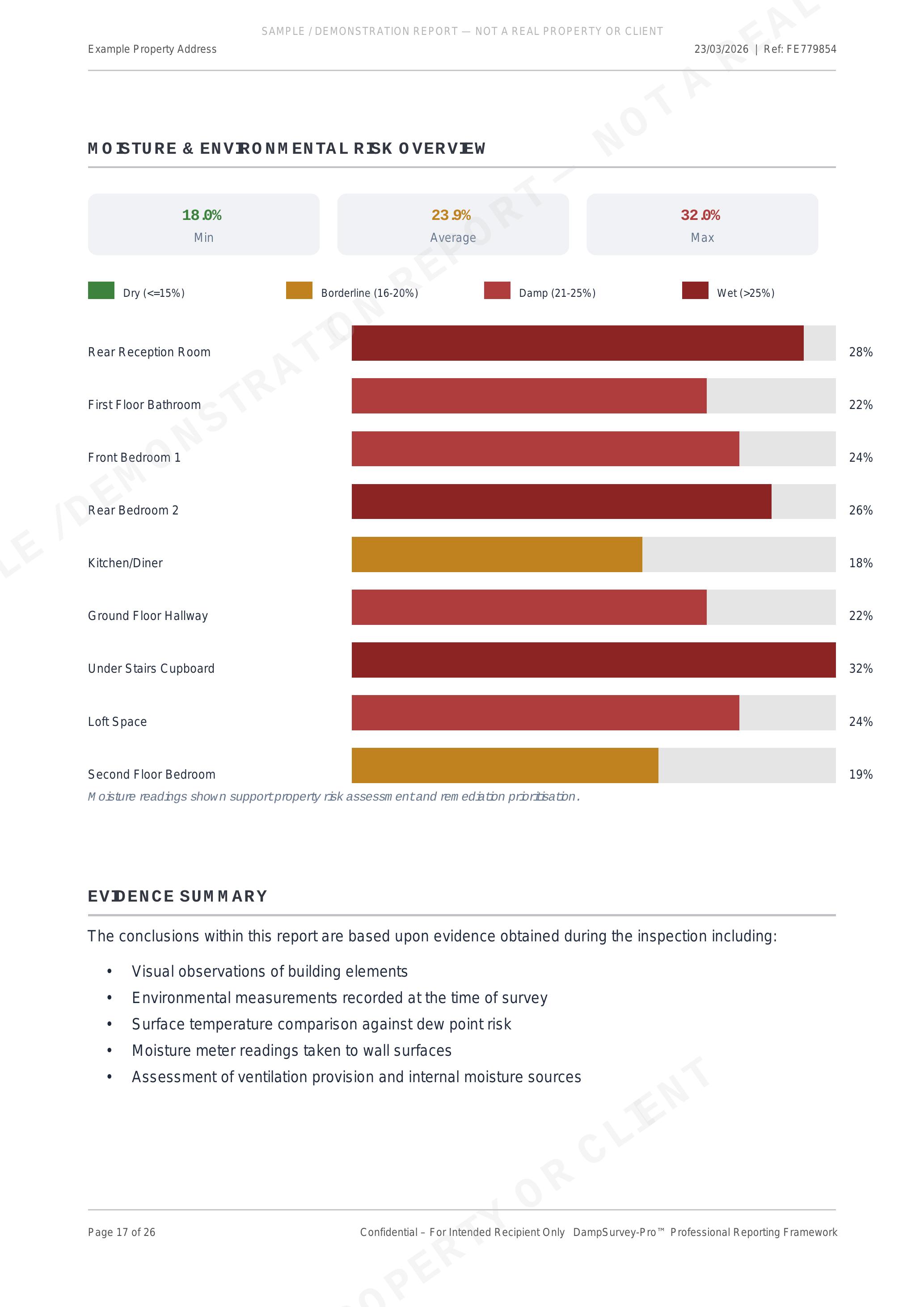 Moisture Readings & Data — Social Housing Damp Survey Report